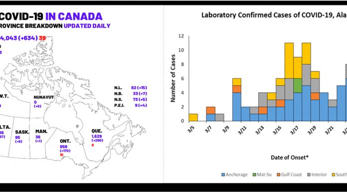 Canadá y Alaska derrumban teoría de que el COVID-19 se propaga en climas fríos con menos contagios y muertos que en áreas calientes y templadas