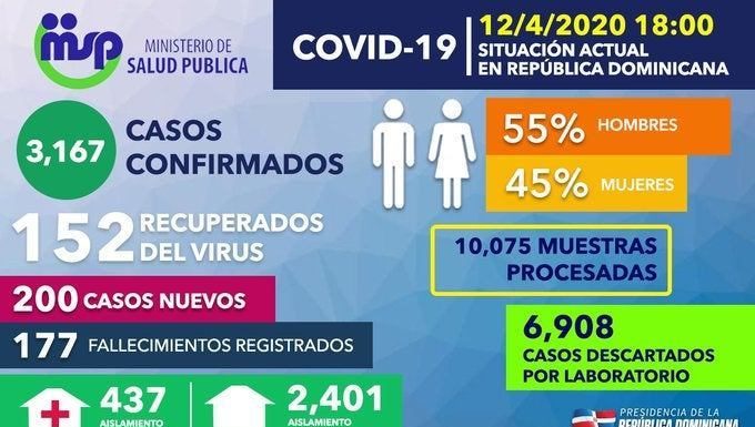 Suben a 3167 personas infectadas y a 177 fallecidas por coronavirus