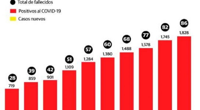 Cuatro nuevas muertes por COVID-19 para un total de 86 en RD; casos confirmados 1,828